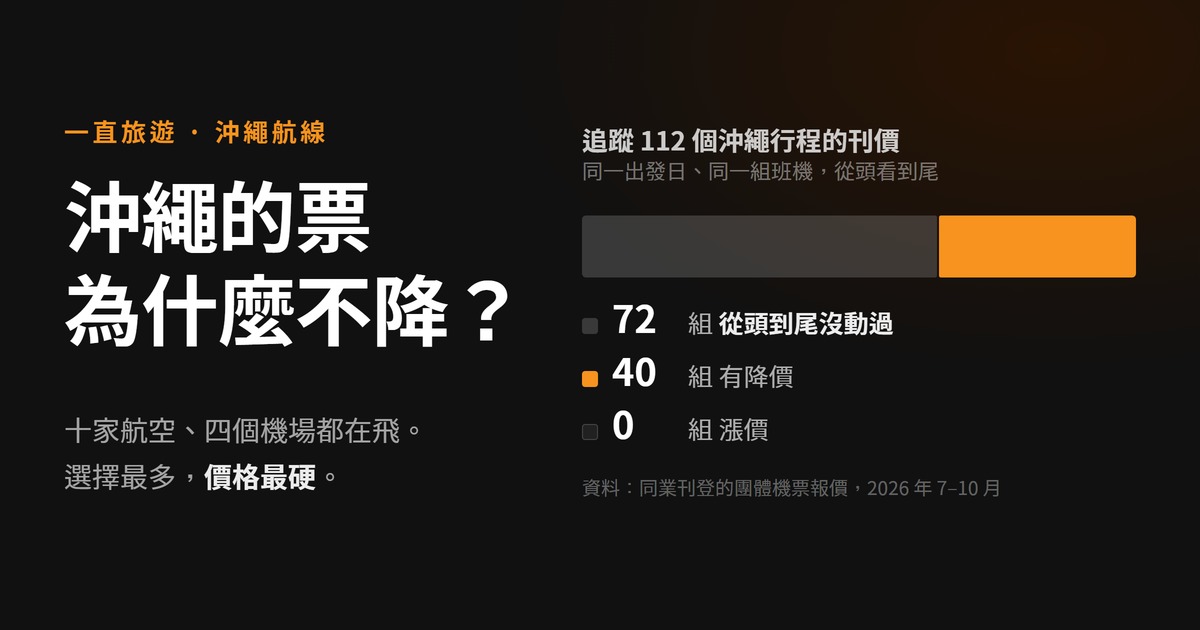 沖繩的票為什麼不降？追蹤 112 個沖繩行程，72 組從頭到尾沒動過、40 組有降價、0 組漲價