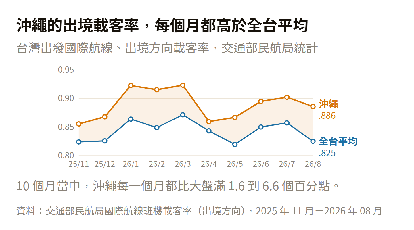 沖繩與全台平均出境載客率對照：2025 年 11 月到 2026 年 8 月，沖繩航線出境載客率每個月都高於全台國際線平均，高出 1.6 到 6.6 個百分點