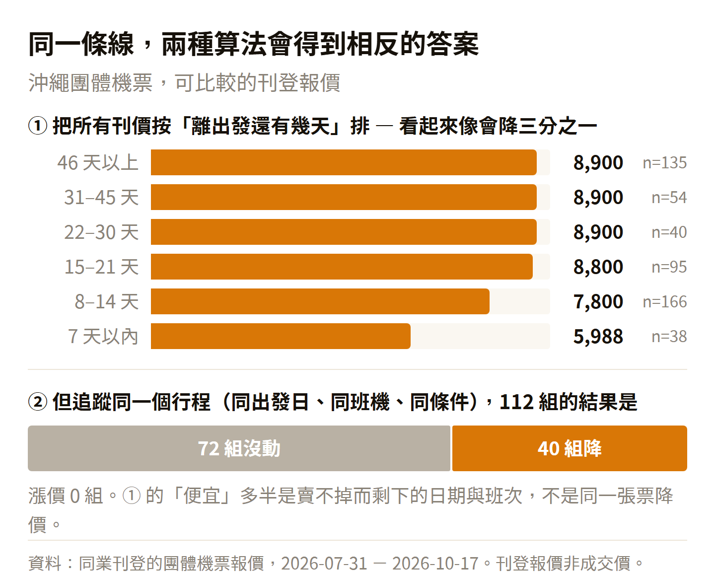 沖繩歷史報價的兩種比較：2026 年 7 月 31 日至 10 月 17 日，出發前 46 天以上的中位數為 8,900 元（135 筆），7 天以內為 5,988 元（38 筆）；另追蹤同出發日、同班機、同條件的 112 組行程，72 組不變、40 組降價、0 組漲價。兩種比較的樣本不同，報價非成交價