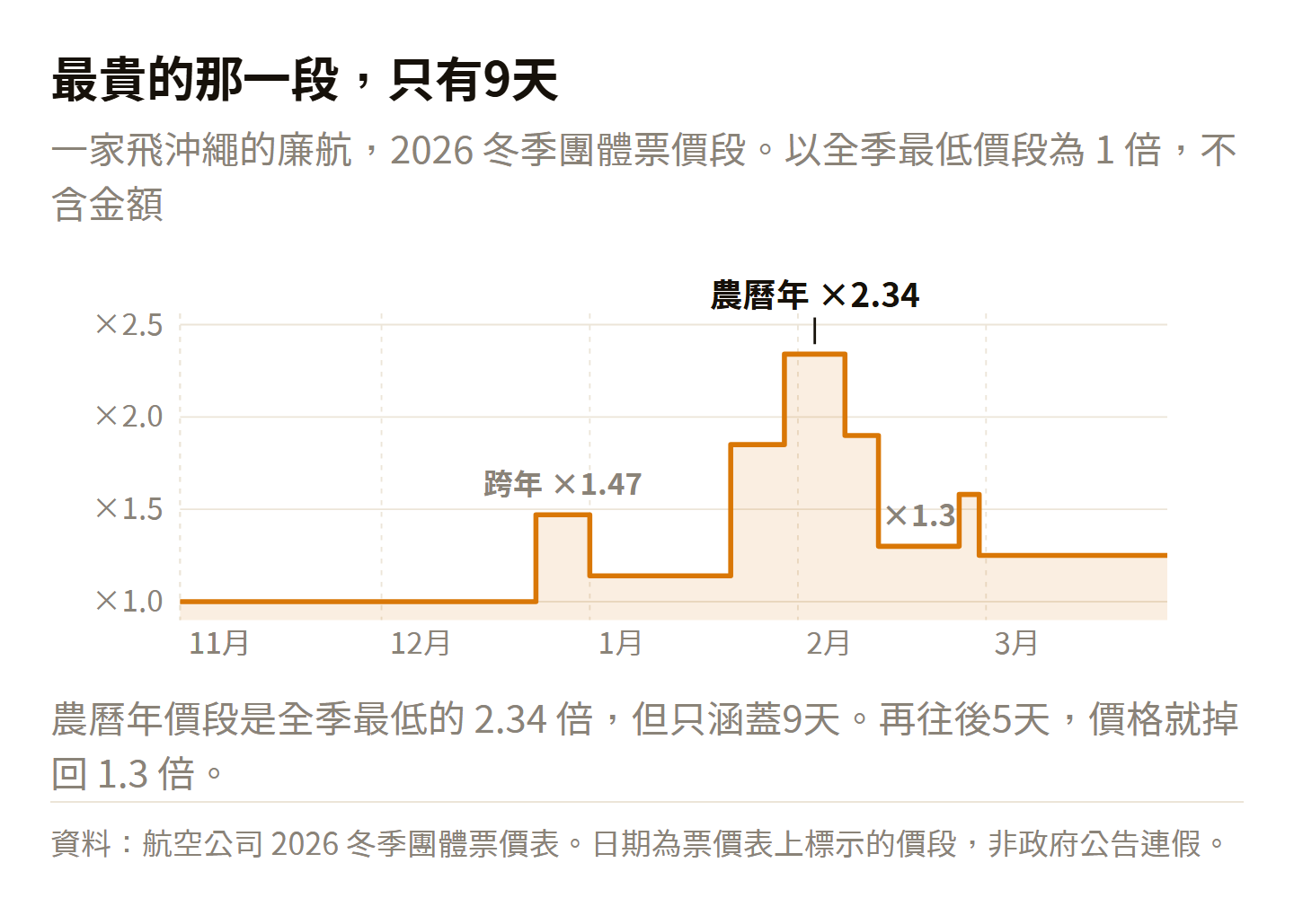 一家飛沖繩廉航的 2026 冬季團體票價表：以全季最低價段為 1 倍，跨年為 1.47 倍、農曆年為 2.34 倍且涵蓋 9 天，再往後 5 天回到 1.3 倍。這是票價表的報價倍數，非成交價；日期依該航空票價表，非政府公告連假