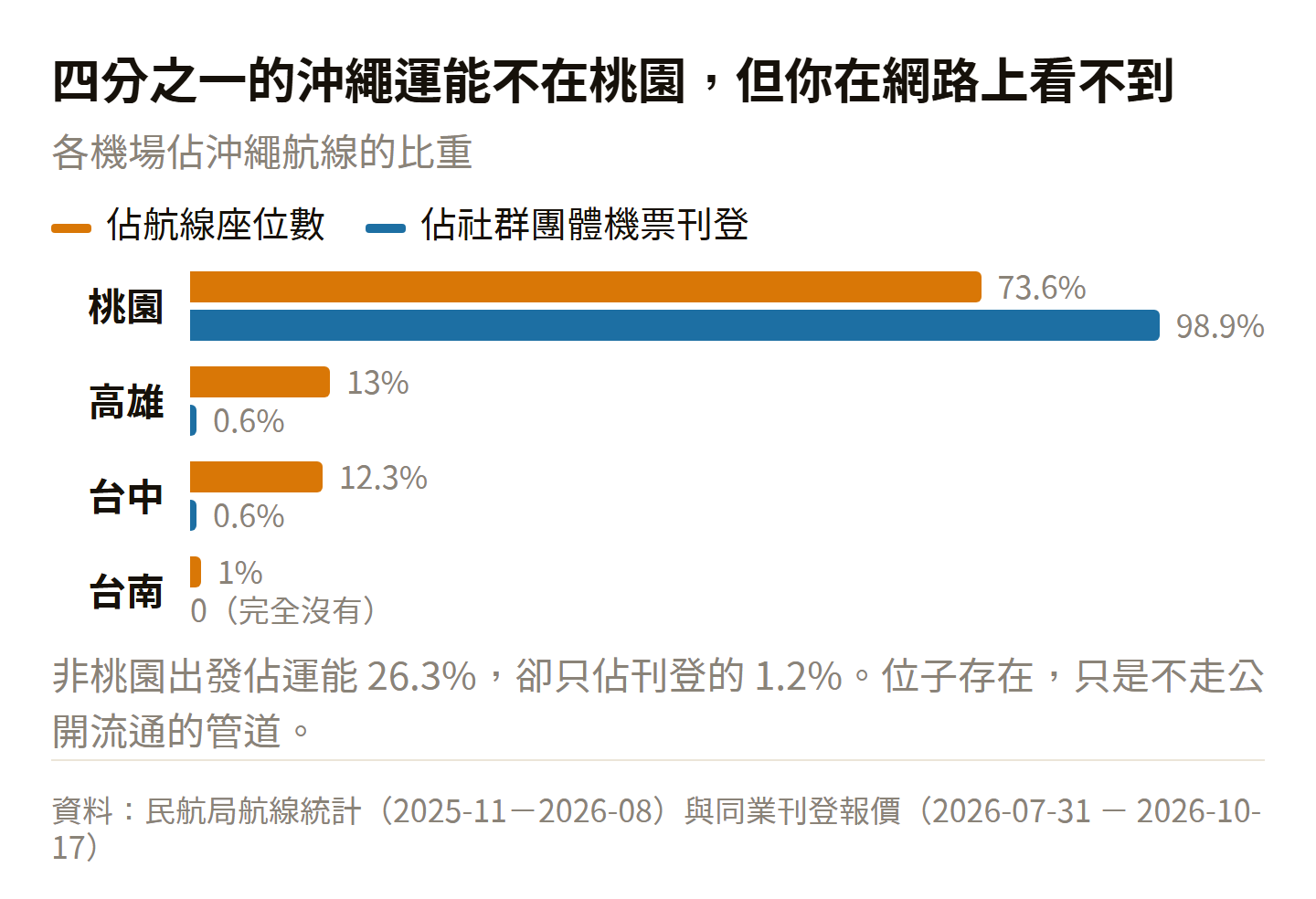 沖繩航線各出發機場佔比對照：桃園佔座位數 73.6%、佔社群刊登 98.9%；高雄佔座位 13% 但刊登只有 0.6%；台中佔座位 12.3% 但刊登只有 0.6%；台南佔座位 1% 刊登掛零