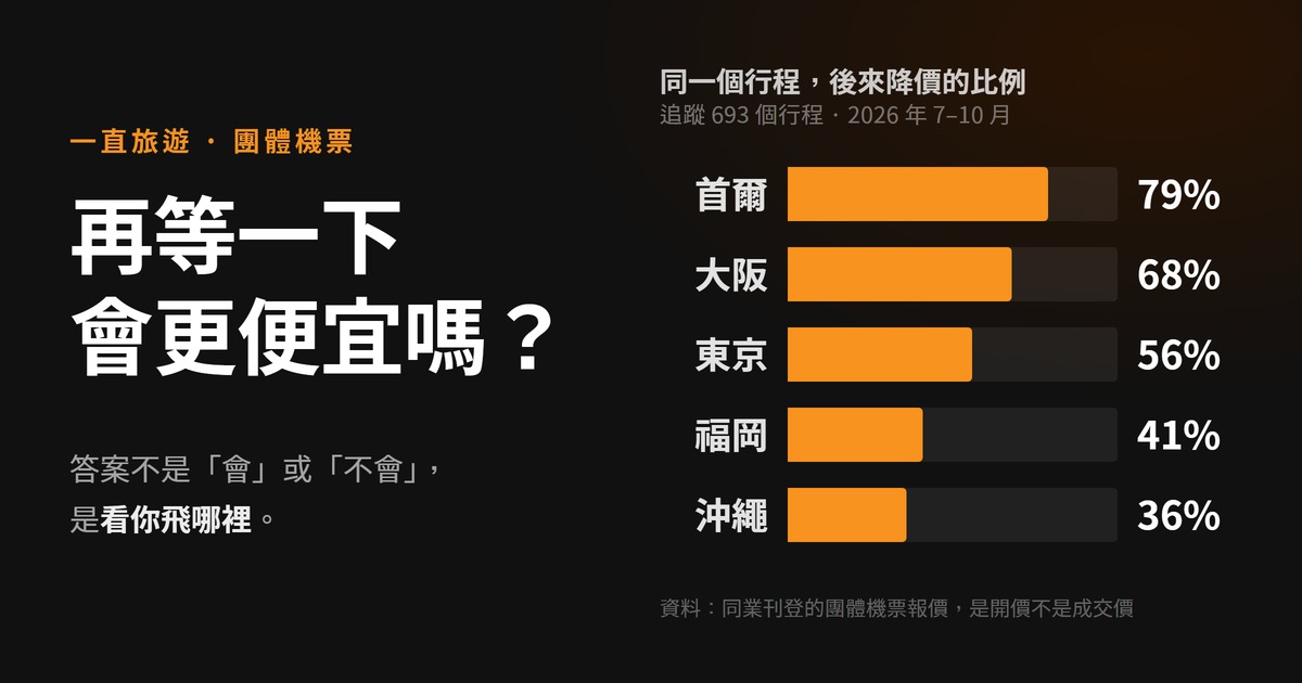 再等一下會更便宜嗎？同一個行程後來降價的比例，首爾 79%、大阪 68%、東京 56%、福岡 41%、沖繩 36%